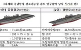 [ẢNH] Hàn Quốc chuẩn bị đóng tàu sân bay 