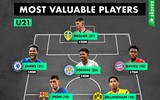 [ẢNH] Haaland dẫn đầu đội hình U21 đắt giá nhất châu Âu