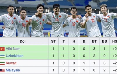 U23 Việt Nam vượt Uzbekistan để chiếm ngôi đầu bảng