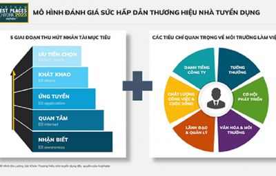 Khởi động khảo sát nơi làm việc tốt nhất Việt Nam năm 2024