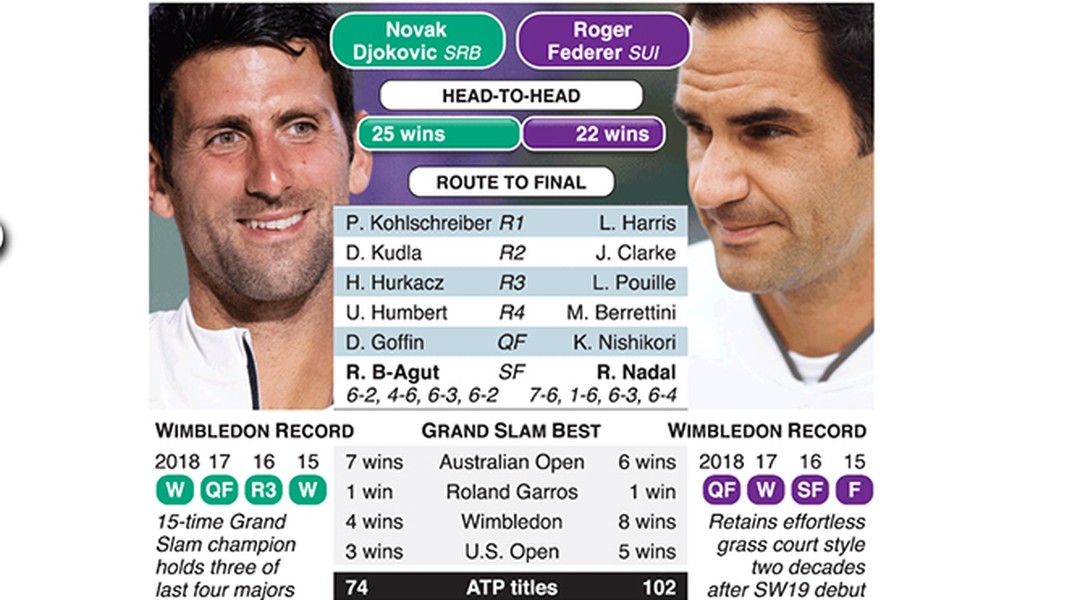 [ẢNH] Bảng thành tích đáng nể của Novak Djokovic sau khi lên ngôi vương Wimbledon 2019
