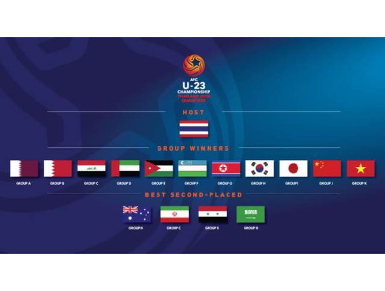 [ẢNH] 16 đội bóng vào vòng chung kết U23 châu Á - U23 Việt Nam thuộc nhóm hạt giống loại 1