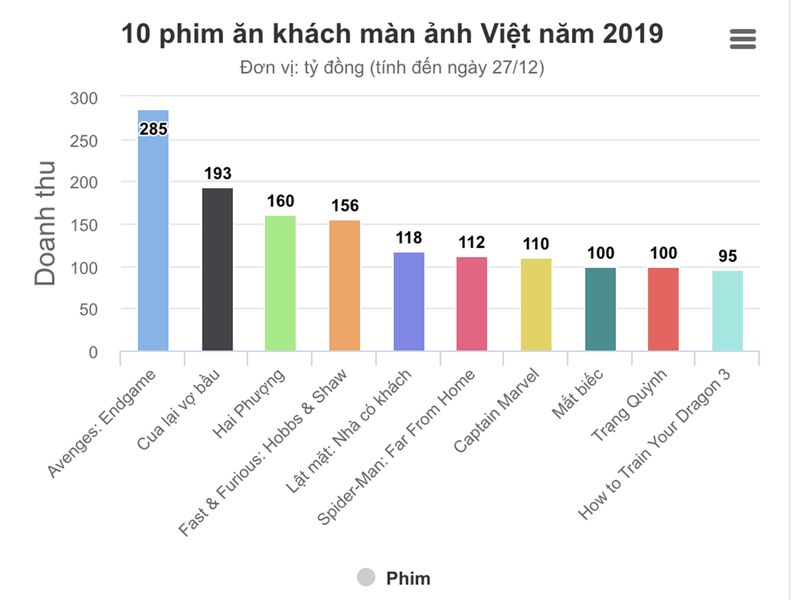 [ẢNH] Điện ảnh Việt 2019: Top 10 phim bom tấn thành công vang dội