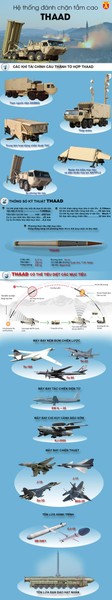 [Infographic] Tại sao Nga, Trung Quốc đều phản ứng dữ dội mỗi khi THAAD được Mỹ triển khai