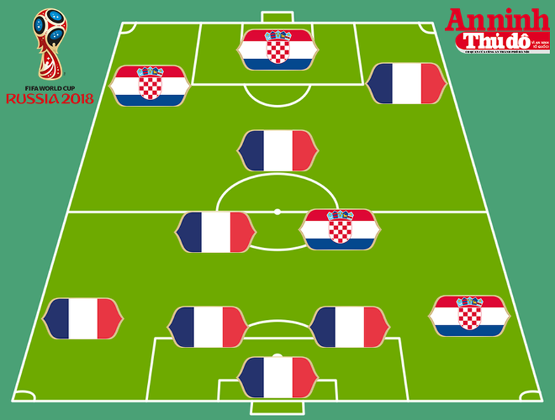 [ẢNH] Đội hình tối ưu siêu đẳng kết hợp giữa Pháp và Croatia