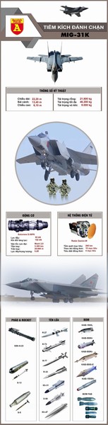 Nga điều tiêm kích MiG-31 để chặn oanh tạc cơ chiến lược B-1B Mỹ
