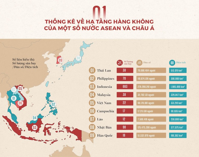 Dân số gấp 3 lần Malaysia nhưng số lượng sân bay của Việt Nam chỉ nhiều hơn một nửa