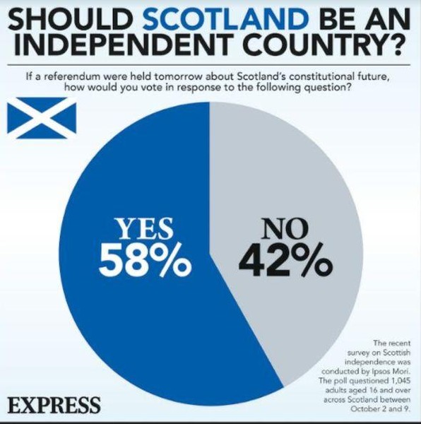 [ẢNH] Anh chịu thiệt hại nặng nề khi Scotland quyết theo đuổi nền độc lập?