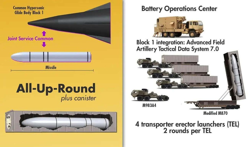 [ẢNH] Quân đội Mỹ bắt đầu nhận tổ hợp tên lửa siêu thanh 'mạnh hơn Iskander-M'