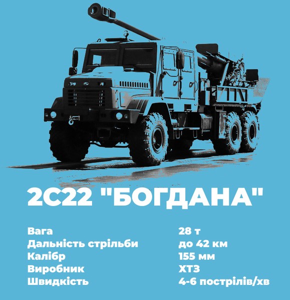Pháo tự hành 2S22 Bogdana vụt sáng trở thành vũ khí 'không thể bị phá hủy'