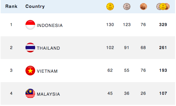 Việt Nam vượt chỉ tiêu huy chương vàng tại ASEAN Para Games 2023 ảnh 2