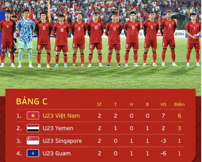 U23 Việt Nam cầm chắc ngôi đầu bảng C dù còn một lượt trận ảnh 1 U23 Việt Nam cầm chắc ngôi đầu bảng C dù còn một lượt trận ảnh 1
