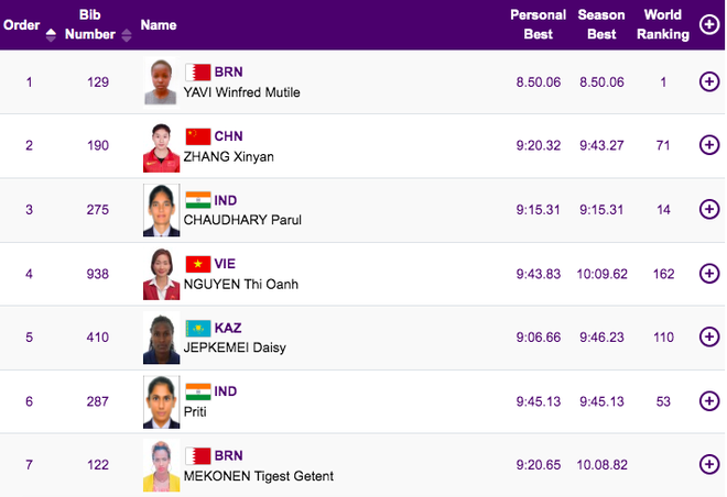 Nguyễn Thị Oanh xếp 7/8 về thông số tốt nhất từng đạt tại 3.000m vượt chướng ngại vật ảnh 2 Nguyễn Thị Oanh xếp 7/8 về thông số tốt nhất từng đạt tại 3.000m vượt chướng ngại vật ảnh 2