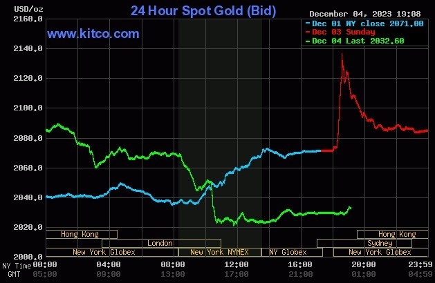 Giá vàng thế giới biến động mạnh trong phiên đêm qua (Kitco)