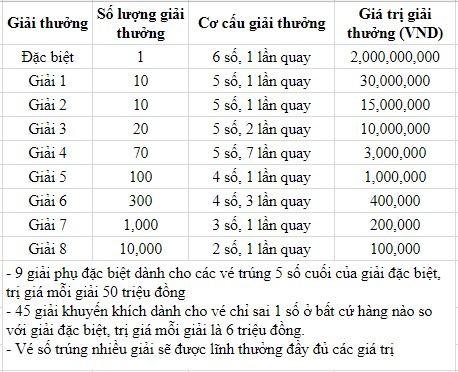 Cơ cấu giải thưởng xổ số kiến thiết Vũng Tàu