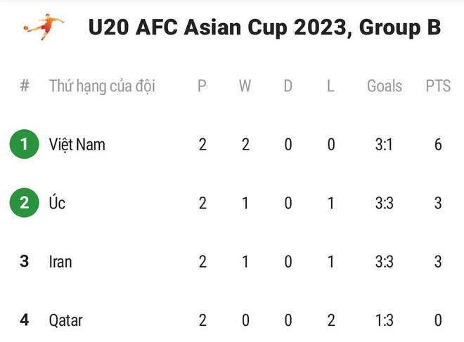 U20 Việt Nam vào tứ kết giải châu Á trong trường hợp nào? ảnh 1