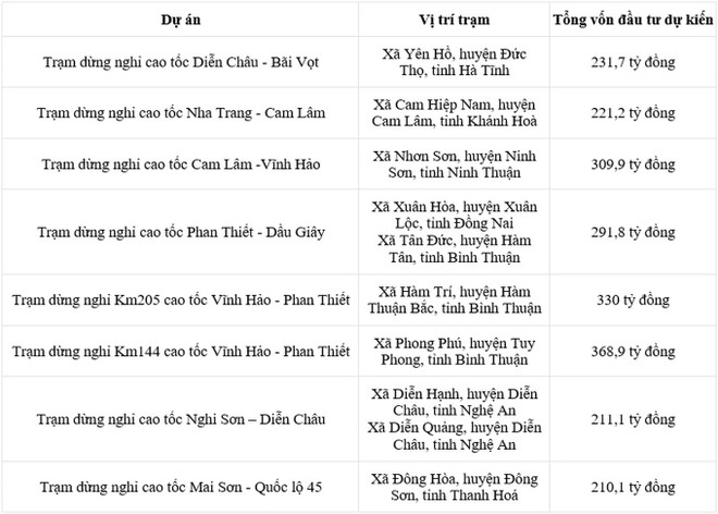 Vị trí 8 trạm dừng nghỉ trên các dự án cao tốc Bắc- Nam và quy mô vốn đầu tư