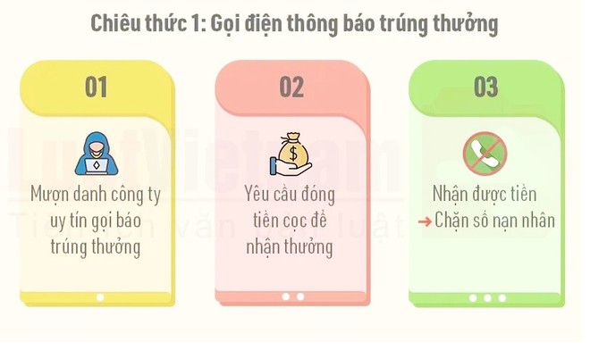 Cảnh giác với các thủ đoạn lừa đảo trúng thưởng trên mạng