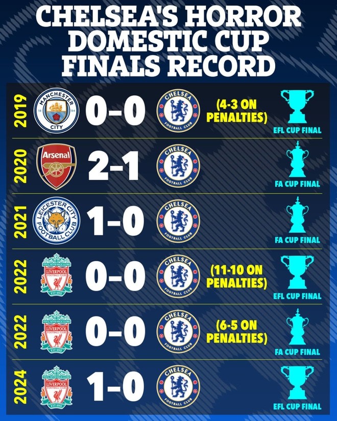 6 trận chung kết gần nhất toàn thua của Chelsea ở nước Anh