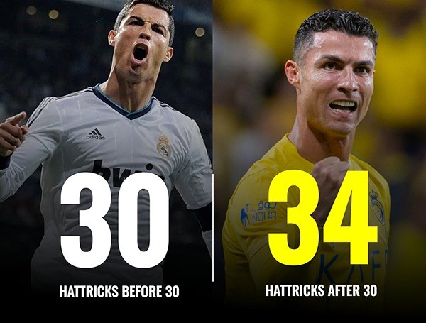 Ronaldo đã ghi 64 hattrick trong sự nghiệp, với 34 hattrick sau tuổi 30